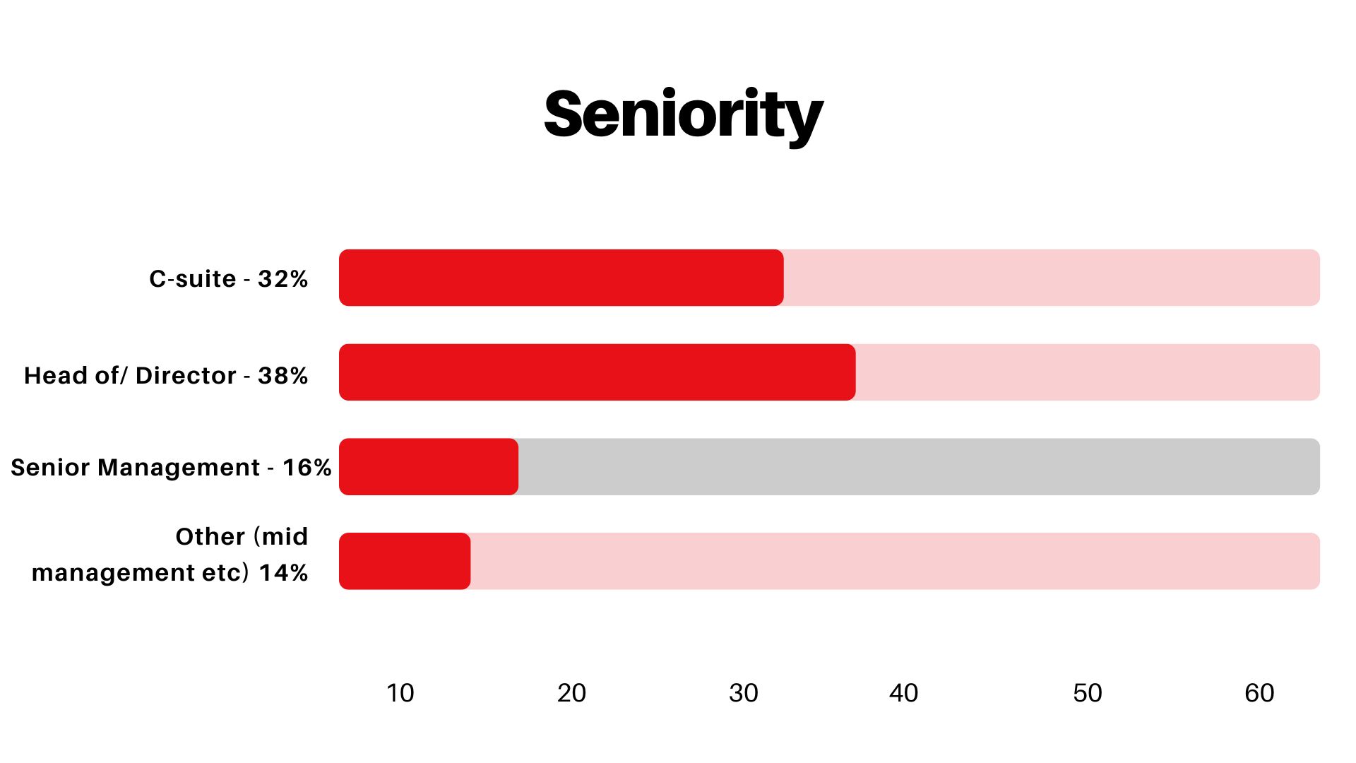 Attendee Seniority