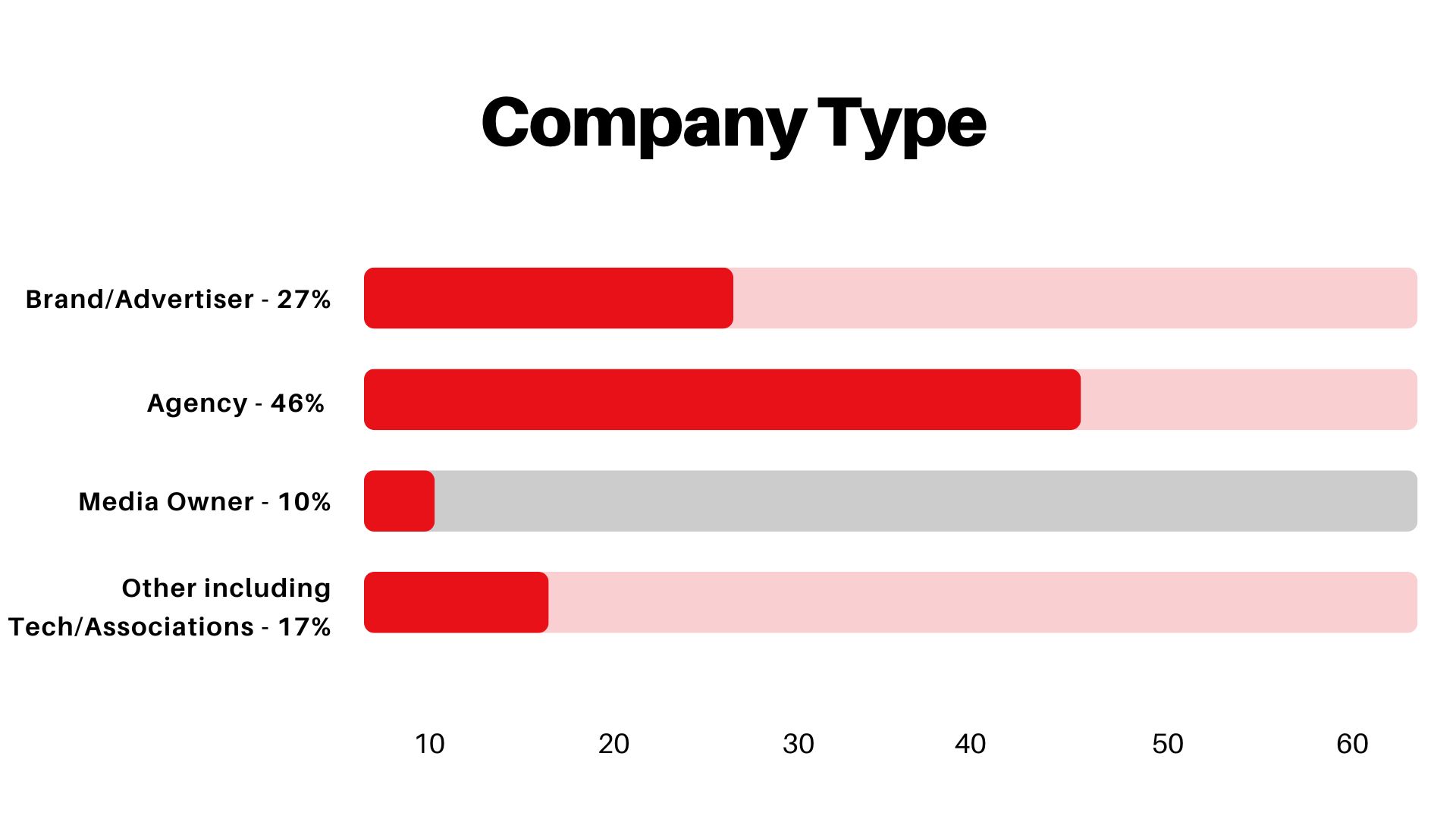 Attendee Company Types